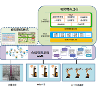 仓储管理(DoD-WMS)